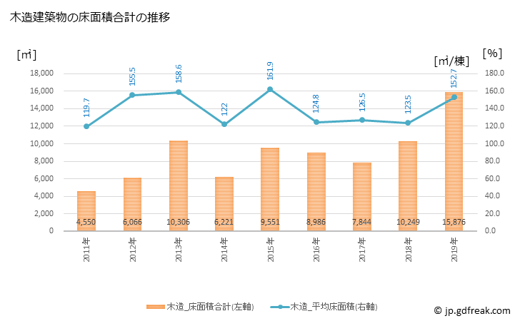 グラフ 年次 大刀洗町(ﾀﾁｱﾗｲﾏﾁ 福岡県)の建築着工の動向 木造建築物の床面積合計の推移