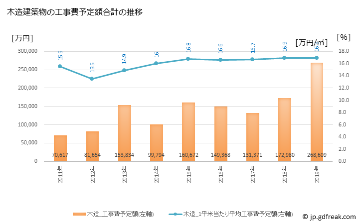 グラフ 年次 大刀洗町(ﾀﾁｱﾗｲﾏﾁ 福岡県)の建築着工の動向 木造建築物の工事費予定額合計の推移