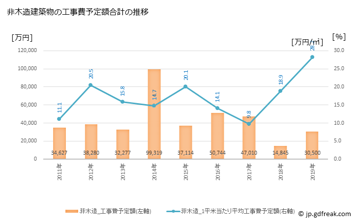 グラフ 年次 大木町(ｵｵｷﾏﾁ 福岡県)の建築着工の動向 非木造建築物の工事費予定額合計の推移