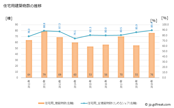 グラフ 年次 大木町(ｵｵｷﾏﾁ 福岡県)の建築着工の動向 住宅用建築物数の推移