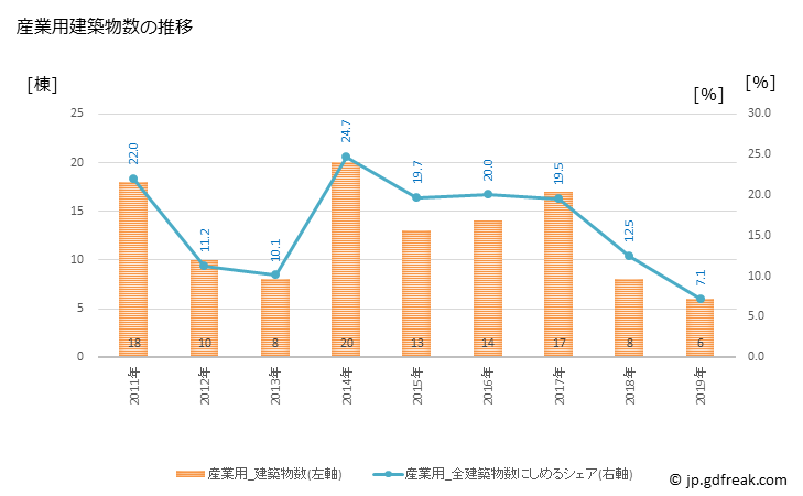 グラフ 年次 大木町(ｵｵｷﾏﾁ 福岡県)の建築着工の動向 産業用建築物数の推移