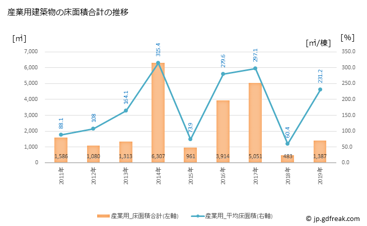 グラフ 年次 大木町(ｵｵｷﾏﾁ 福岡県)の建築着工の動向 産業用建築物の床面積合計の推移
