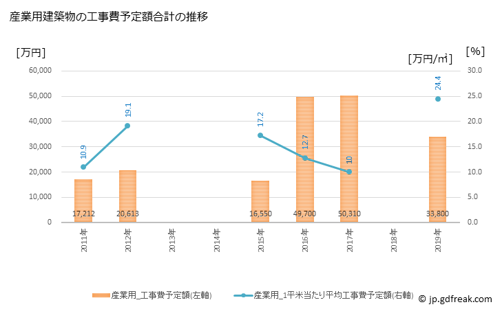 グラフ 年次 大木町(ｵｵｷﾏﾁ 福岡県)の建築着工の動向 産業用建築物の工事費予定額合計の推移