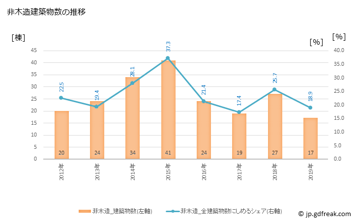 グラフ 年次 広川町(ﾋﾛｶﾜﾏﾁ 福岡県)の建築着工の動向 非木造建築物数の推移