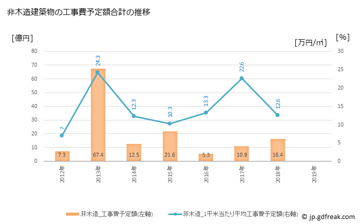 グラフ 年次 広川町(ﾋﾛｶﾜﾏﾁ 福岡県)の建築着工の動向 非木造建築物の工事費予定額合計の推移
