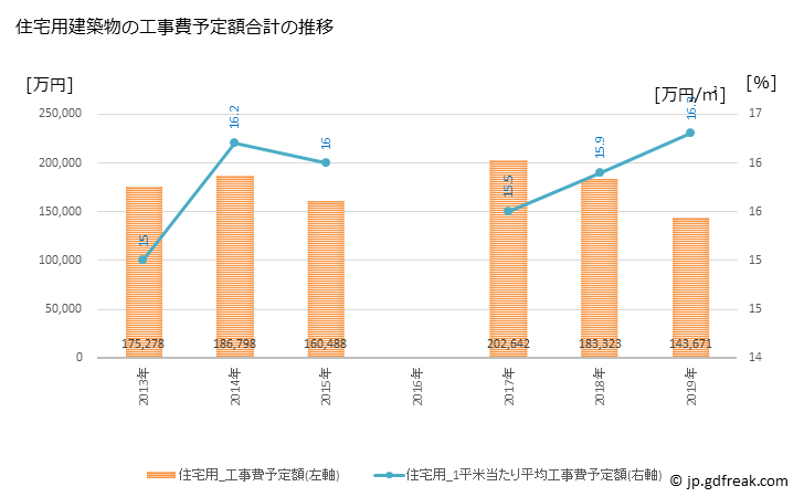 グラフ 年次 広川町(ﾋﾛｶﾜﾏﾁ 福岡県)の建築着工の動向 住宅用建築物の工事費予定額合計の推移