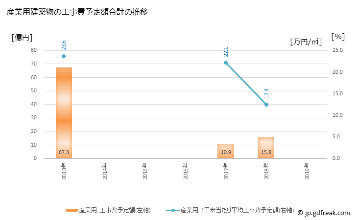 グラフ 年次 広川町(ﾋﾛｶﾜﾏﾁ 福岡県)の建築着工の動向 産業用建築物の工事費予定額合計の推移