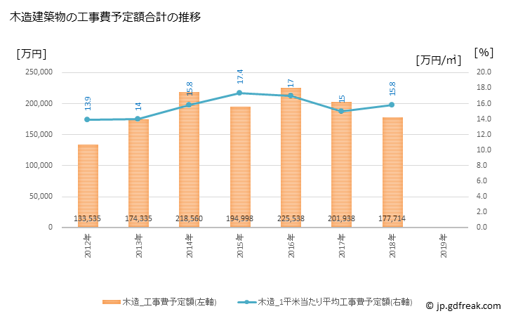 グラフ 年次 広川町(ﾋﾛｶﾜﾏﾁ 福岡県)の建築着工の動向 木造建築物の工事費予定額合計の推移