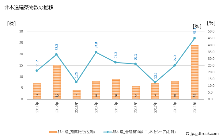グラフ 年次 香春町(ｶﾜﾗﾏﾁ 福岡県)の建築着工の動向 非木造建築物数の推移