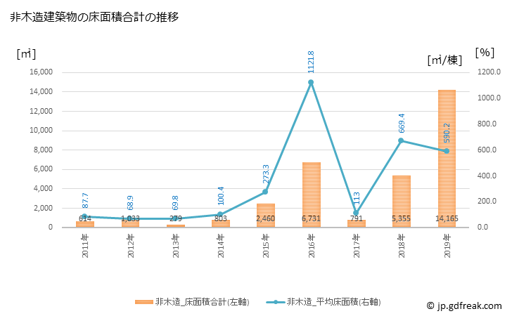 グラフ 年次 香春町(ｶﾜﾗﾏﾁ 福岡県)の建築着工の動向 非木造建築物の床面積合計の推移