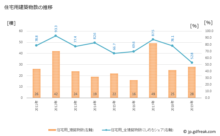 グラフ 年次 香春町(ｶﾜﾗﾏﾁ 福岡県)の建築着工の動向 住宅用建築物数の推移