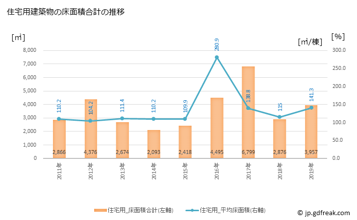 グラフ 年次 香春町(ｶﾜﾗﾏﾁ 福岡県)の建築着工の動向 住宅用建築物の床面積合計の推移