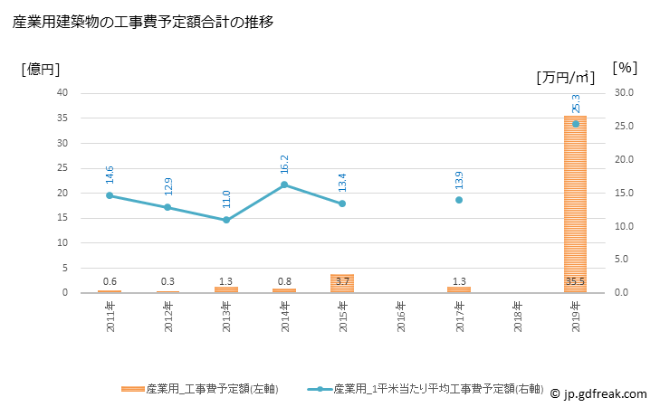 グラフ 年次 香春町(ｶﾜﾗﾏﾁ 福岡県)の建築着工の動向 産業用建築物の工事費予定額合計の推移