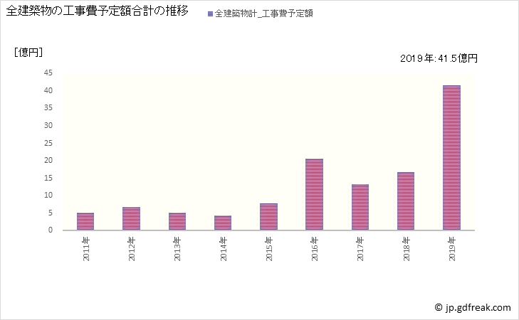 グラフ 年次 香春町(ｶﾜﾗﾏﾁ 福岡県)の建築着工の動向 全建築物の工事費予定額合計の推移