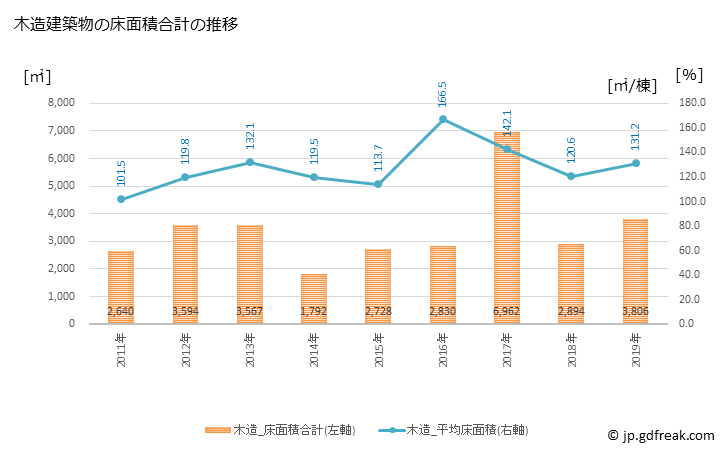 グラフ 年次 香春町(ｶﾜﾗﾏﾁ 福岡県)の建築着工の動向 木造建築物の床面積合計の推移