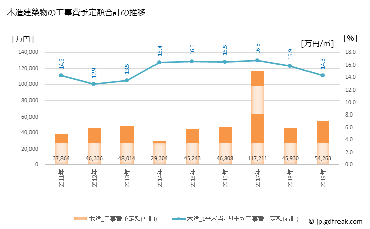 グラフ 年次 香春町(ｶﾜﾗﾏﾁ 福岡県)の建築着工の動向 木造建築物の工事費予定額合計の推移
