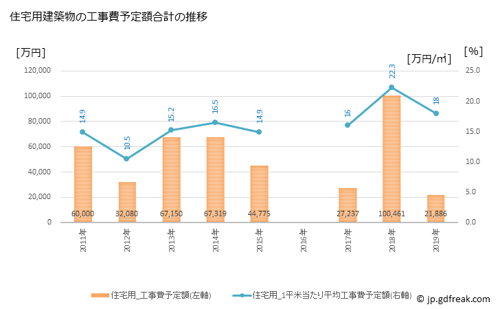 グラフ 年次 添田町(ｿｴﾀﾞﾏﾁ 福岡県)の建築着工の動向 住宅用建築物の工事費予定額合計の推移