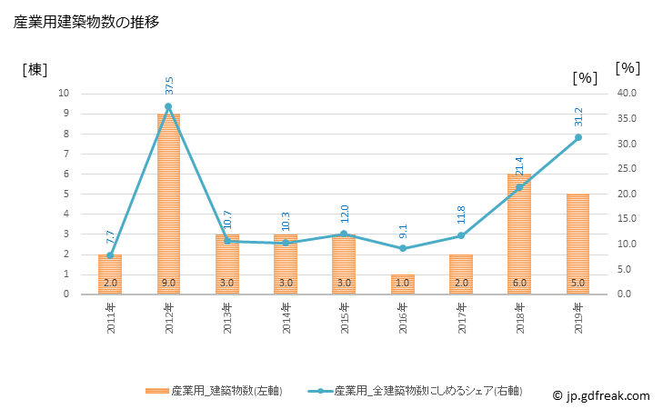 グラフ 年次 添田町(ｿｴﾀﾞﾏﾁ 福岡県)の建築着工の動向 産業用建築物数の推移