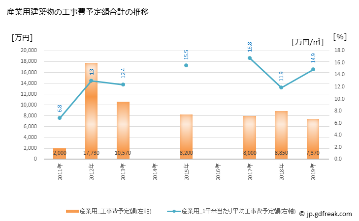 グラフ 年次 添田町(ｿｴﾀﾞﾏﾁ 福岡県)の建築着工の動向 産業用建築物の工事費予定額合計の推移