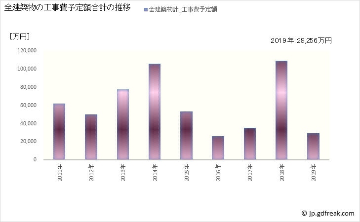 グラフ 年次 添田町(ｿｴﾀﾞﾏﾁ 福岡県)の建築着工の動向 全建築物の工事費予定額合計の推移