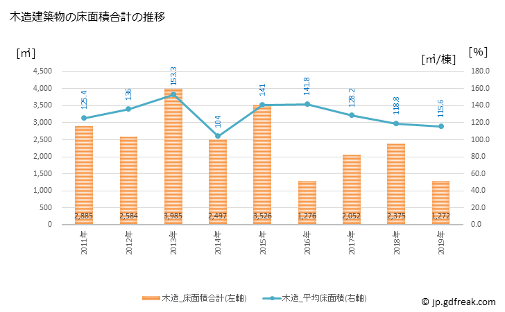 グラフ 年次 添田町(ｿｴﾀﾞﾏﾁ 福岡県)の建築着工の動向 木造建築物の床面積合計の推移