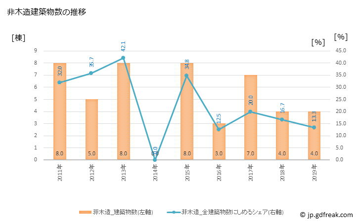 グラフ 年次 糸田町(ｲﾄﾀﾞﾏﾁ 福岡県)の建築着工の動向 非木造建築物数の推移