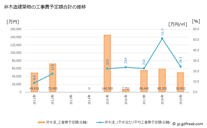 グラフ 年次 糸田町(ｲﾄﾀﾞﾏﾁ 福岡県)の建築着工の動向 非木造建築物の工事費予定額合計の推移