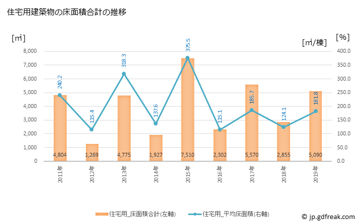 グラフ 年次 糸田町(ｲﾄﾀﾞﾏﾁ 福岡県)の建築着工の動向 住宅用建築物の床面積合計の推移