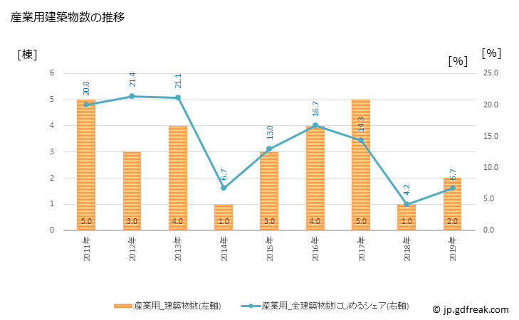 グラフ 年次 糸田町(ｲﾄﾀﾞﾏﾁ 福岡県)の建築着工の動向 産業用建築物数の推移