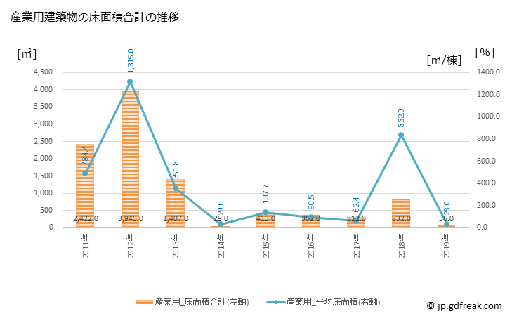 グラフ 年次 糸田町(ｲﾄﾀﾞﾏﾁ 福岡県)の建築着工の動向 産業用建築物の床面積合計の推移