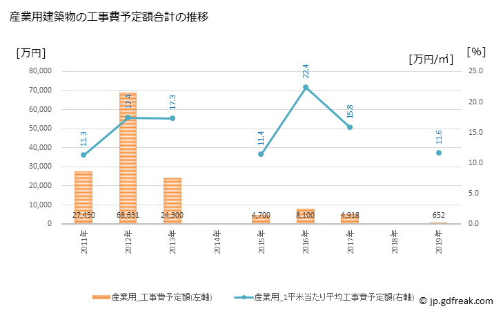 グラフ 年次 糸田町(ｲﾄﾀﾞﾏﾁ 福岡県)の建築着工の動向 産業用建築物の工事費予定額合計の推移