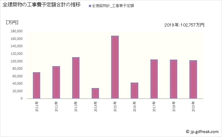 グラフ 年次 糸田町(ｲﾄﾀﾞﾏﾁ 福岡県)の建築着工の動向 全建築物の工事費予定額合計の推移