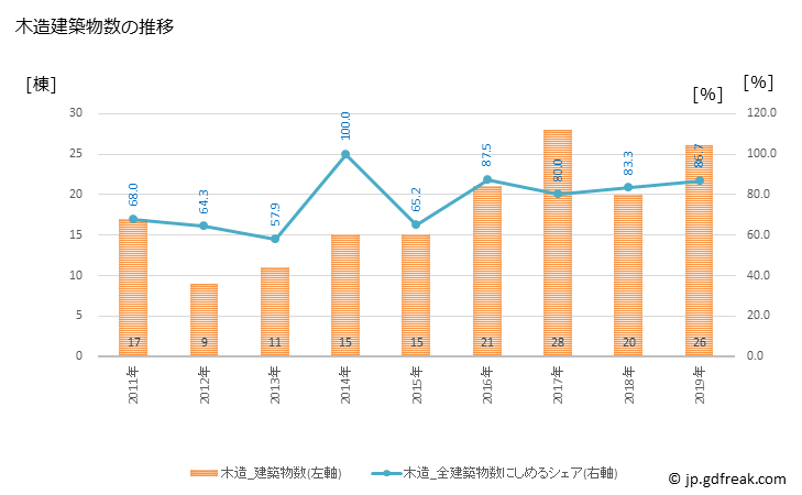 グラフ 年次 糸田町(ｲﾄﾀﾞﾏﾁ 福岡県)の建築着工の動向 木造建築物数の推移