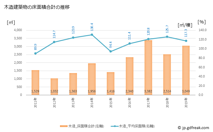 グラフ 年次 糸田町(ｲﾄﾀﾞﾏﾁ 福岡県)の建築着工の動向 木造建築物の床面積合計の推移