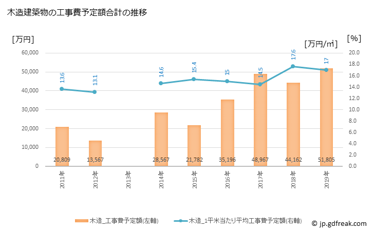 グラフ 年次 糸田町(ｲﾄﾀﾞﾏﾁ 福岡県)の建築着工の動向 木造建築物の工事費予定額合計の推移
