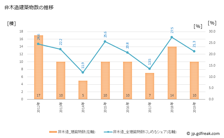グラフ 年次 川崎町(ｶﾜｻｷﾏﾁ 福岡県)の建築着工の動向 非木造建築物数の推移
