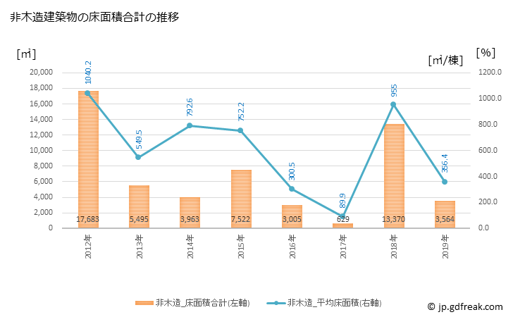 グラフ 年次 川崎町(ｶﾜｻｷﾏﾁ 福岡県)の建築着工の動向 非木造建築物の床面積合計の推移