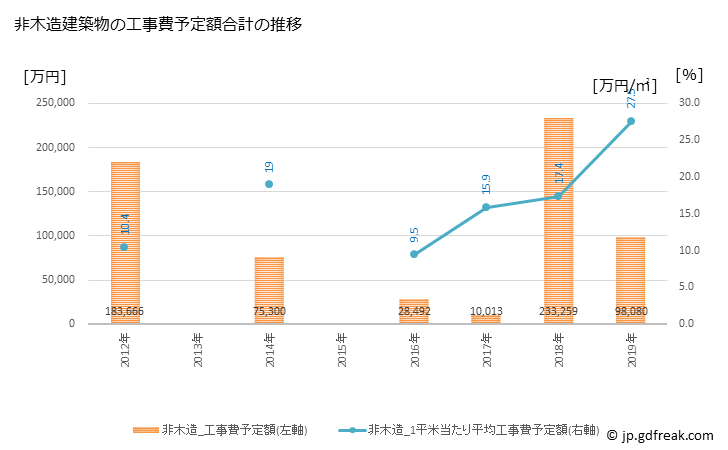 グラフ 年次 川崎町(ｶﾜｻｷﾏﾁ 福岡県)の建築着工の動向 非木造建築物の工事費予定額合計の推移