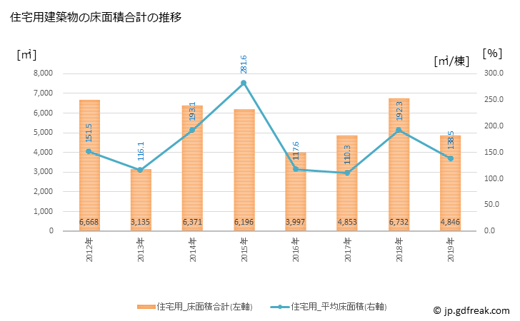 グラフ 年次 川崎町(ｶﾜｻｷﾏﾁ 福岡県)の建築着工の動向 住宅用建築物の床面積合計の推移