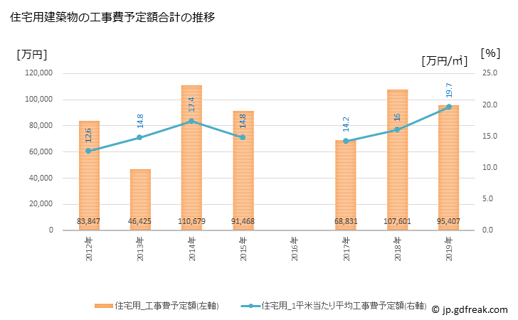 グラフ 年次 川崎町(ｶﾜｻｷﾏﾁ 福岡県)の建築着工の動向 住宅用建築物の工事費予定額合計の推移