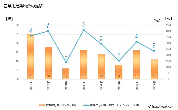 グラフ 年次 川崎町(ｶﾜｻｷﾏﾁ 福岡県)の建築着工の動向 産業用建築物数の推移