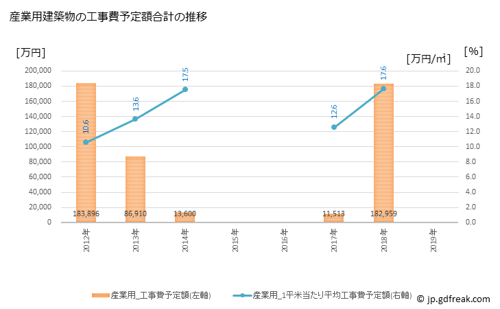 グラフ 年次 川崎町(ｶﾜｻｷﾏﾁ 福岡県)の建築着工の動向 産業用建築物の工事費予定額合計の推移
