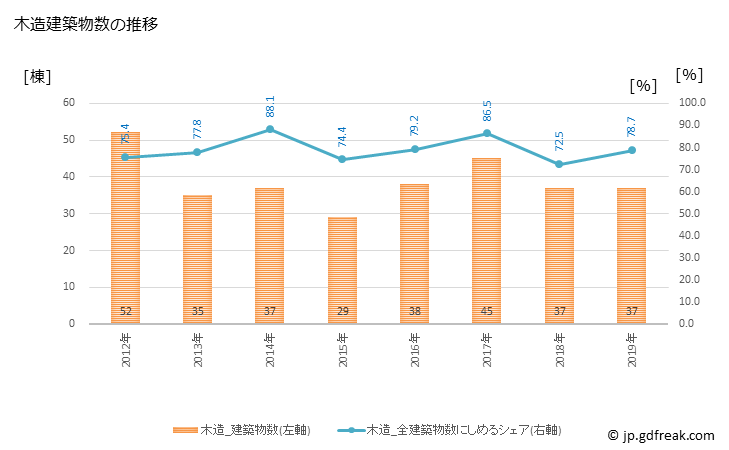 グラフ 年次 川崎町(ｶﾜｻｷﾏﾁ 福岡県)の建築着工の動向 木造建築物数の推移