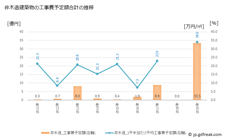 グラフ 年次 大任町(ｵｵﾄｳﾏﾁ 福岡県)の建築着工の動向 非木造建築物の工事費予定額合計の推移