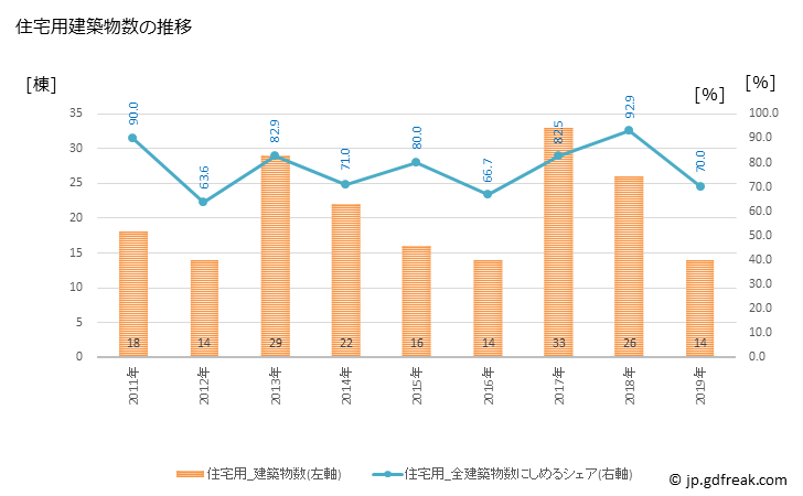グラフ 年次 大任町(ｵｵﾄｳﾏﾁ 福岡県)の建築着工の動向 住宅用建築物数の推移