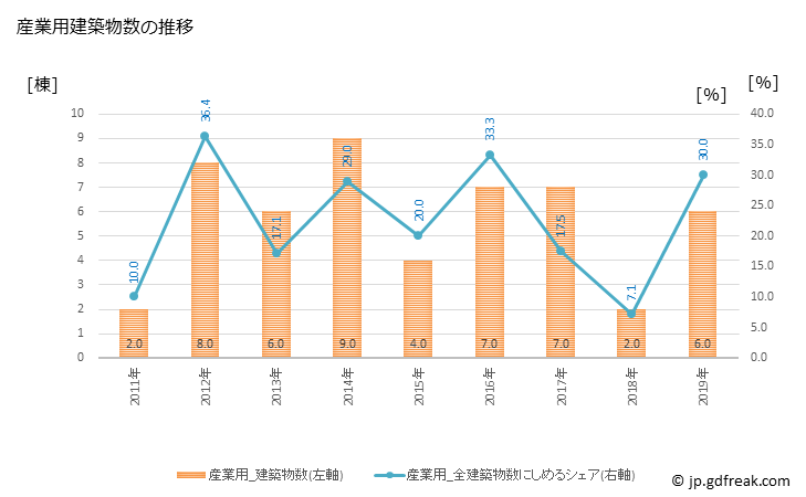グラフ 年次 大任町(ｵｵﾄｳﾏﾁ 福岡県)の建築着工の動向 産業用建築物数の推移