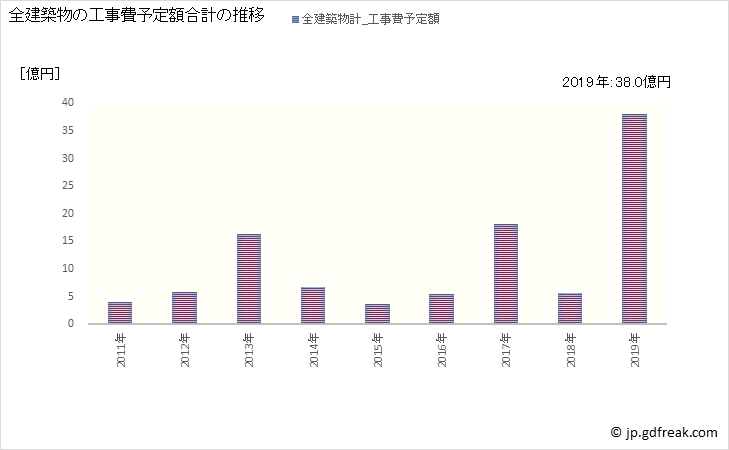 グラフ 年次 大任町(ｵｵﾄｳﾏﾁ 福岡県)の建築着工の動向 全建築物の工事費予定額合計の推移