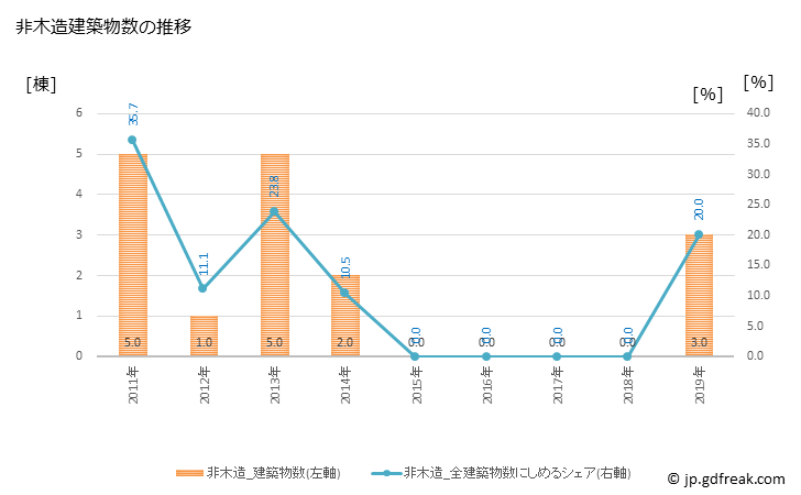 グラフ 年次 赤村(ｱｶﾑﾗ 福岡県)の建築着工の動向 非木造建築物数の推移