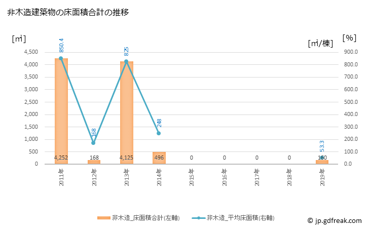 グラフ 年次 赤村(ｱｶﾑﾗ 福岡県)の建築着工の動向 非木造建築物の床面積合計の推移