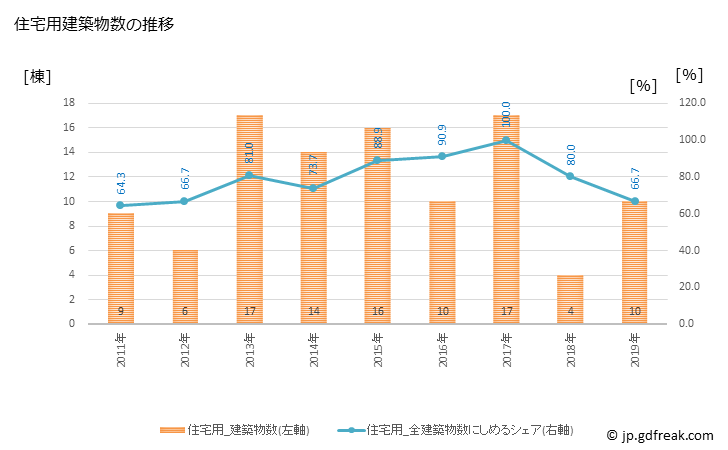 グラフ 年次 赤村(ｱｶﾑﾗ 福岡県)の建築着工の動向 住宅用建築物数の推移